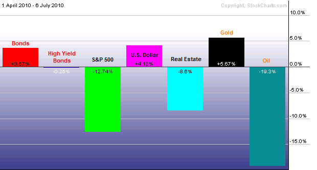 Asset Class Performance Apr-Jun 2010